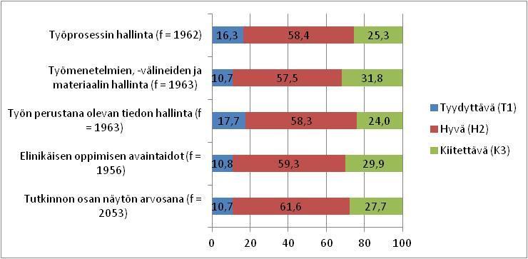 Näyttöjen arvosanojen jakaumat (%)