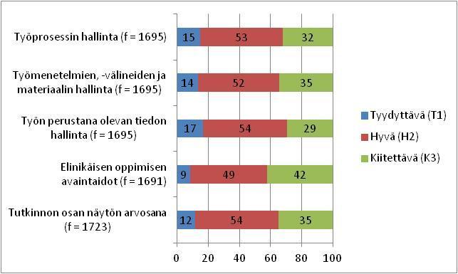 Näyttöjen arvosanojen jakaumat arviointikohteittain metsäalan pt:ssa % Yleisin arvosana kaikilla arvioinnin kohteilla on Hyvä Opiskelijat saivat parhaimmat arvosanat elinikäisen oppimisen