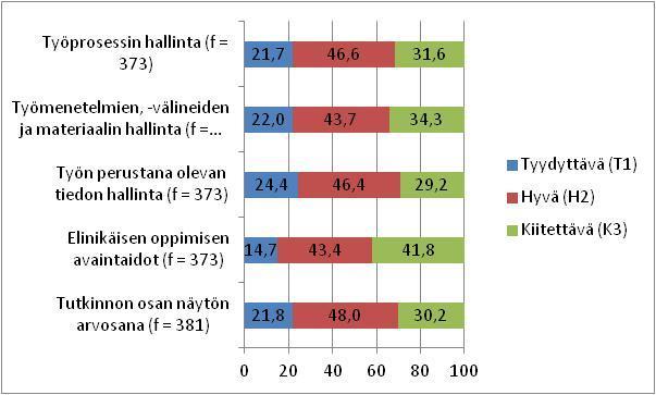 Näyttöjen arvosanojen jakaumat (%) arviointikohteittain