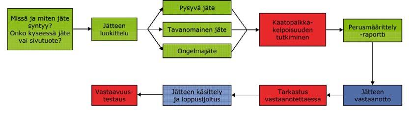 Kuvassa 5-10 on esitetty kaaviokuva jätteiden kaatopaikkakelpoisuuden määrittelyprosessista.