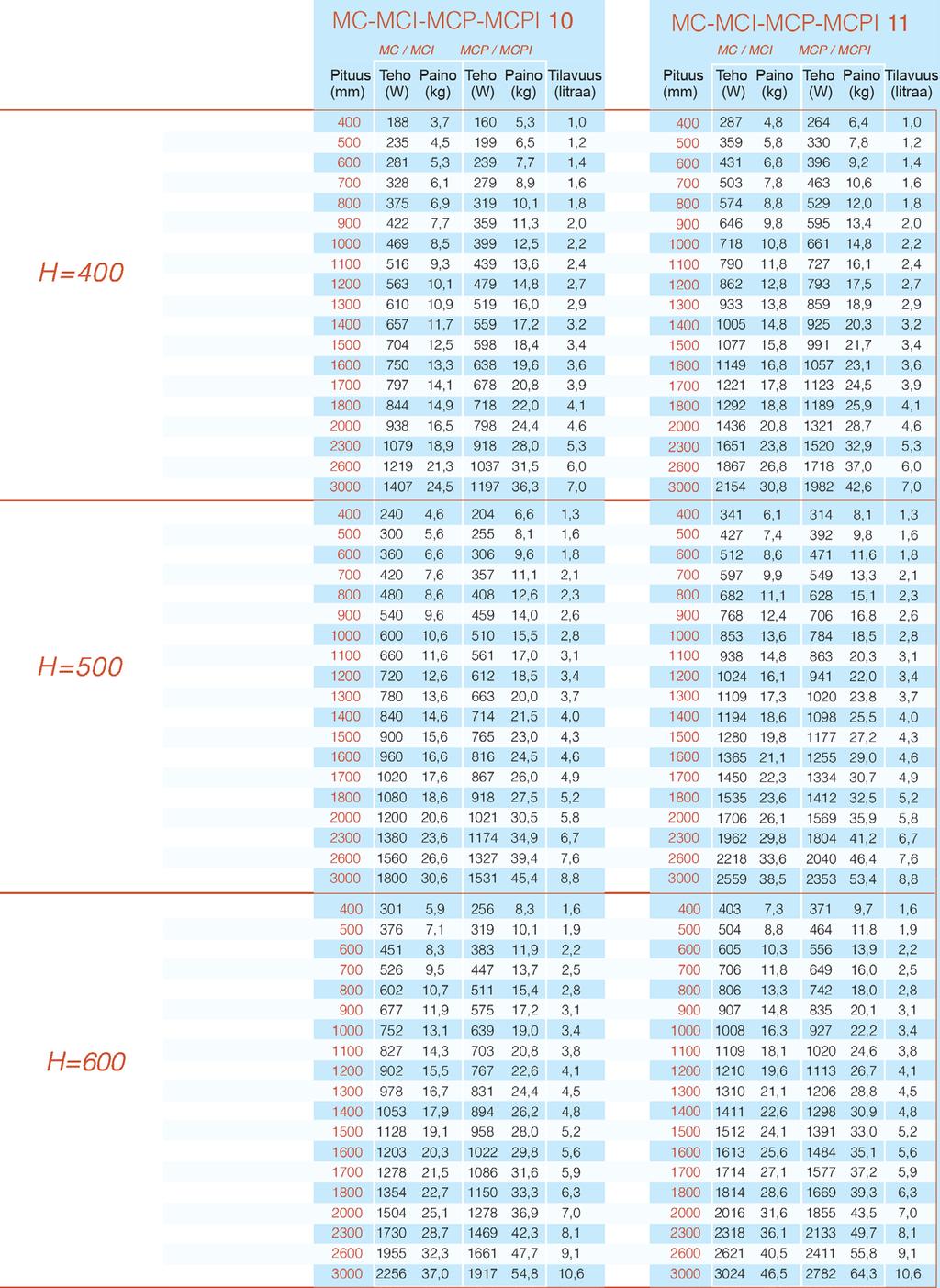 Lämmitysteho Wateissa lämpötilassa 75/65-20 C