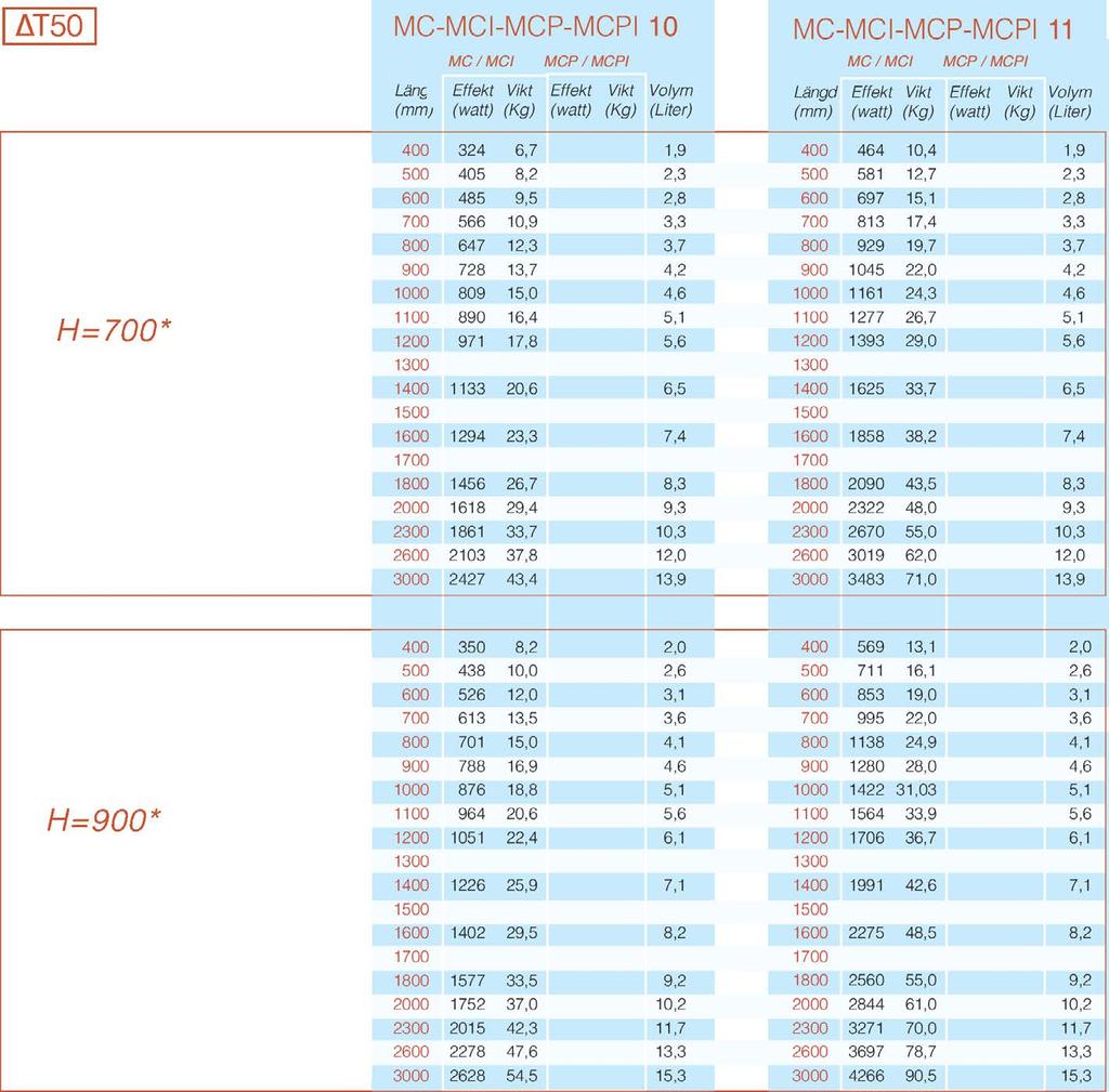 Lämmitysteho Wateissa lämpötilassa 75/65-20 C mitattuna EN 442 mukaisesti.