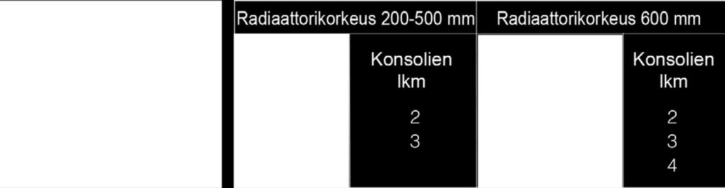 seinäkonsolilla ja yli 1600 mm radiaattorit kolmella 
