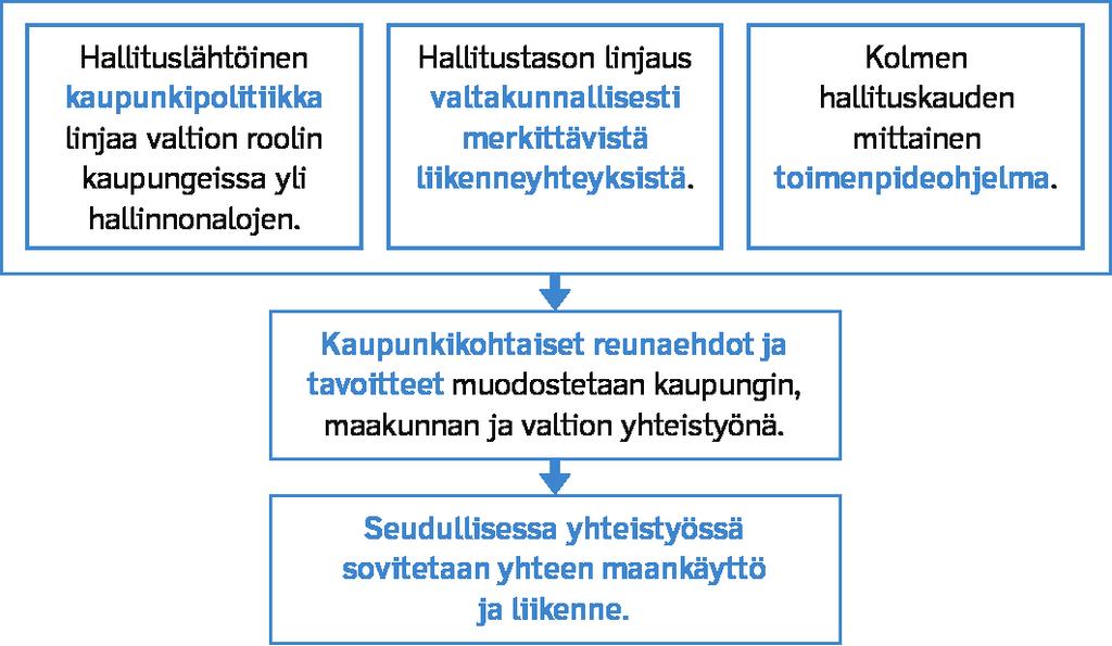 Valtion tahtotilaa ja yhtenäistä kantaa kaupunkien kehittämiseen tarvitaan Hallituslähtöinen kaupunkipolitiikka linjaisi valtion ja valtion liikennehallinnon roolia ja tahtotilaa kaupungeissa yli