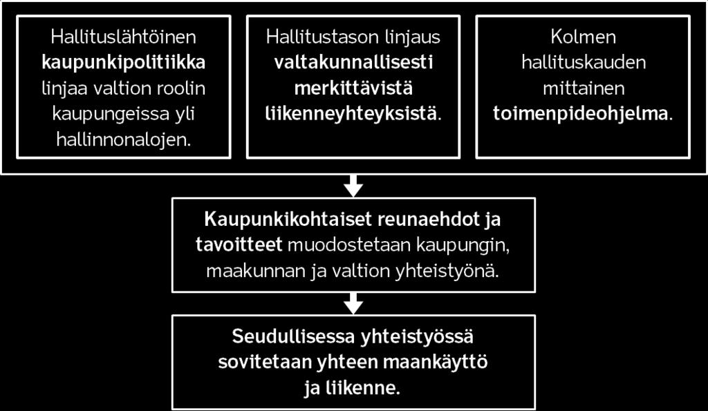 taajamien kohdalla Kolmen hallituskauden mittainen toimenpideohjelma toisi varmuutta paitsi liikenneyhteyksien kehittymisestä niin tukea maankäytön suunnitteluun Valtakunnallisten poliittisten