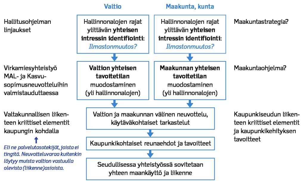 Tahtotilan muodostaminen eri aluetasoilla Valtio Maakunta, kunta Hallitusohjelman linjaukset Hallinnonalojen rajat ylittävän yhteisen intressin identifiointi: Ilmastonmuutos?