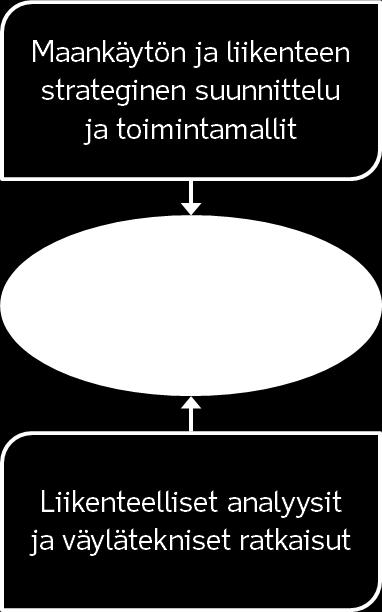 Tavoite Tavoitteena on ollut ymmärtää jatkuvan seudullisen liikennejärjestelmätyön roolia, maankäytön ja liikenteen suunnittelujärjestelmien nykykäytäntöjä sekä tekijöitä, jotka edistävät tai