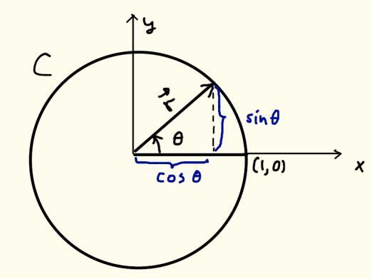x y x y Onko kenttä konservatiivinen? Laskua yksinkertaistava huomio: koska integroimiskäyrällä x y 1, on kenttä sillä F ( y, x).