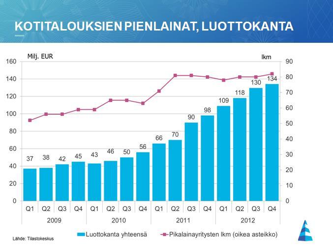 12 Kuva 2 Kotitalouksien pienlainat, luottokanta (Finanssialan keskusliitto, 2013). 4.