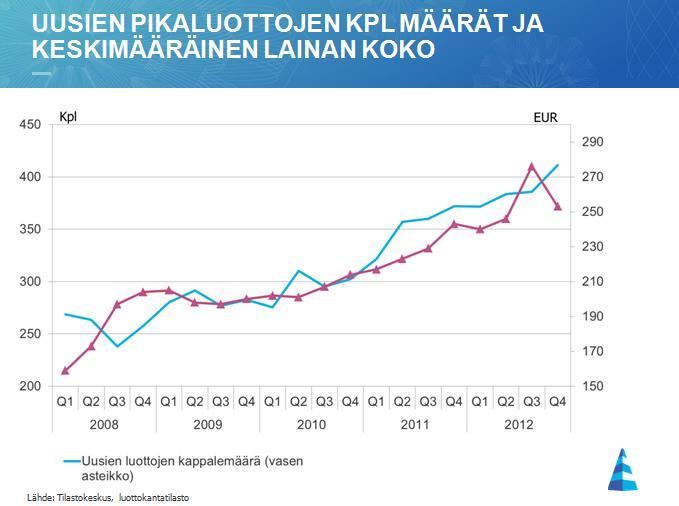 17 Kuva 4 Uusien pikaluottojen kpl määrät ja keskimääräinen lainan koko (Finanssialan keskusliitto, 2013).