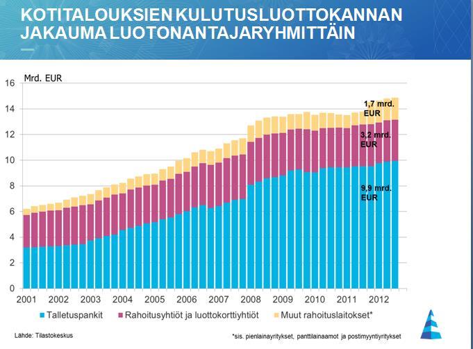 Kuvassa on kuvattu kulutusluottojen määrää eri luotonantajaryhmittäin.