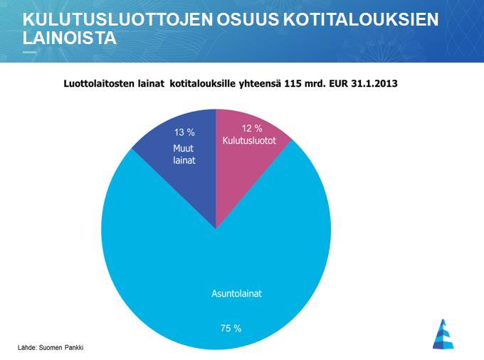 Kuva 1 Kulutusluottojen osuus kotitalouksien