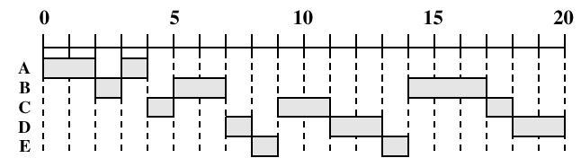 Käyttöjärjestelmät, Luent 11 Feedback q= i Virhe? 1 1 1 1 1 1 1 1 (Fig 9. [tal0]) (keskim.) keskim. 10. Yhteenvet Tbl 9. [tal0] Jnt Q0, Q1, Q,, Qi Aikaviipale q= i Vaikutus, vrt. q=1 Fig 9.