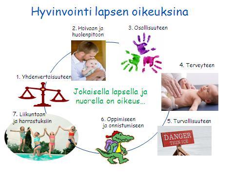 4 Kuva 1: Lasten ja nuorten hyvinvointiympyrä Tämä hyvinvoinnin määrittely on jäsentänyt suunnitelman valmisteluun liittyvää hyvinvointitiedon keruuta.