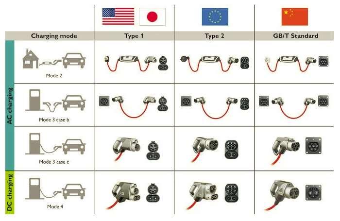 10 Kuva 6. Kuvassa esitetty alueelliset erot latauspistokejärjestelmissä lataustapojen 2, 3 ja 4 välillä. Euroopassa käytetään tyypin 2 lataustapaa. [16] 4.1.1 Lataustapa 1 Lataustapa 1 on ns.