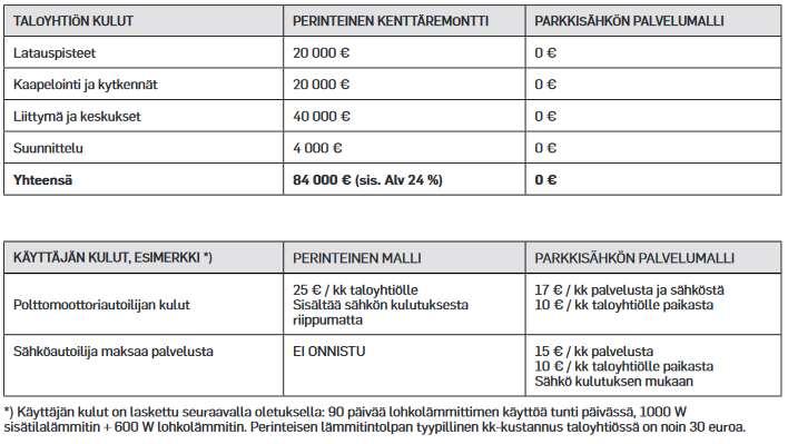 20 Kuva 9. Vertailu 40 autopaikan muuttamisesta sähköautojen lataamiseen sopiviksi Parkkisähkön tarjoamalla mallilla ja perinteisellä mallilla, jossa uusitaan lataustolpat kaapelointeineen [9, s. 3].