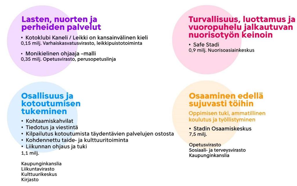 2. Tiivistelmä hankekokonaisuuden tuloksista 2.1. Tulokset ja määrärahan käyttö Seuraavassa kuviossa on avattu kotoutumismäärärahan hankkeet kokonaisuutena ja teemoittain.