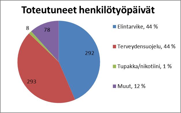 4 Kaavio 1: Toteutuneet henkilötyöpäivät valvonta-aloittain 2016 Suunnitelmalliset ja suoritetut 2016 Keskusviranomaisten suositusten ja oman riskinarviointimme mukaan olisi tullut suorittaa 1090