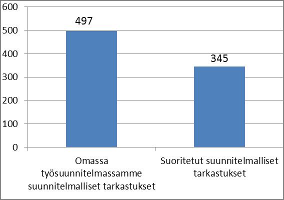 Oman työsuunnitelman suunnitelmallisten tarkastusten paljon vähäisempi määrä johtuu toisaalta elintarvikekohteiden uudesta riskiluokituksesta ja toisaalta siitä, että osa terveydensuojelukohteista ei