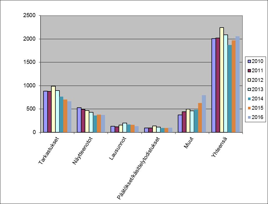 5 Suoritteiden kokonaismäärä 2016 Taulukosta 2 ja kaaviosta 3 ilmenee vuosien 2010 2016 kirjattuun työaikaan sisältyvien suoritteiden kokonaismäärä. Suoritteet Tilinp. -10 Tilinp. -11 Tilinp.