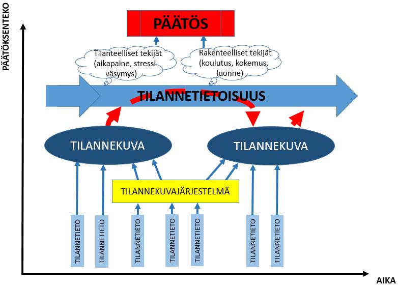 Kehittämisryhmä / JN 1.12.2015 Turvallinen Pirkanmaa Kuva 1: Tilannetieto, tilannekuvajärjestelmä, tilannekuva, tilannetietoisuus, päätös (mukaillen Kervinen 2013).
