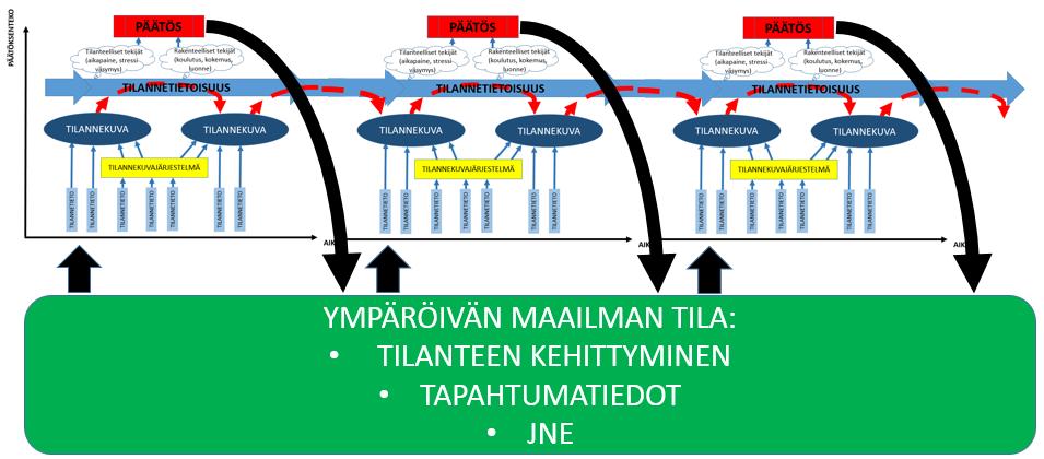 Kehittämisryhmä / JN 1.12.2015 Turvallinen Pirkanmaa Kuva 2: Tilannekuvan ja tilannetietoisuuden kehittyminen sekä päätöksentekoprosessi (mukaillen Kervinen 2013).