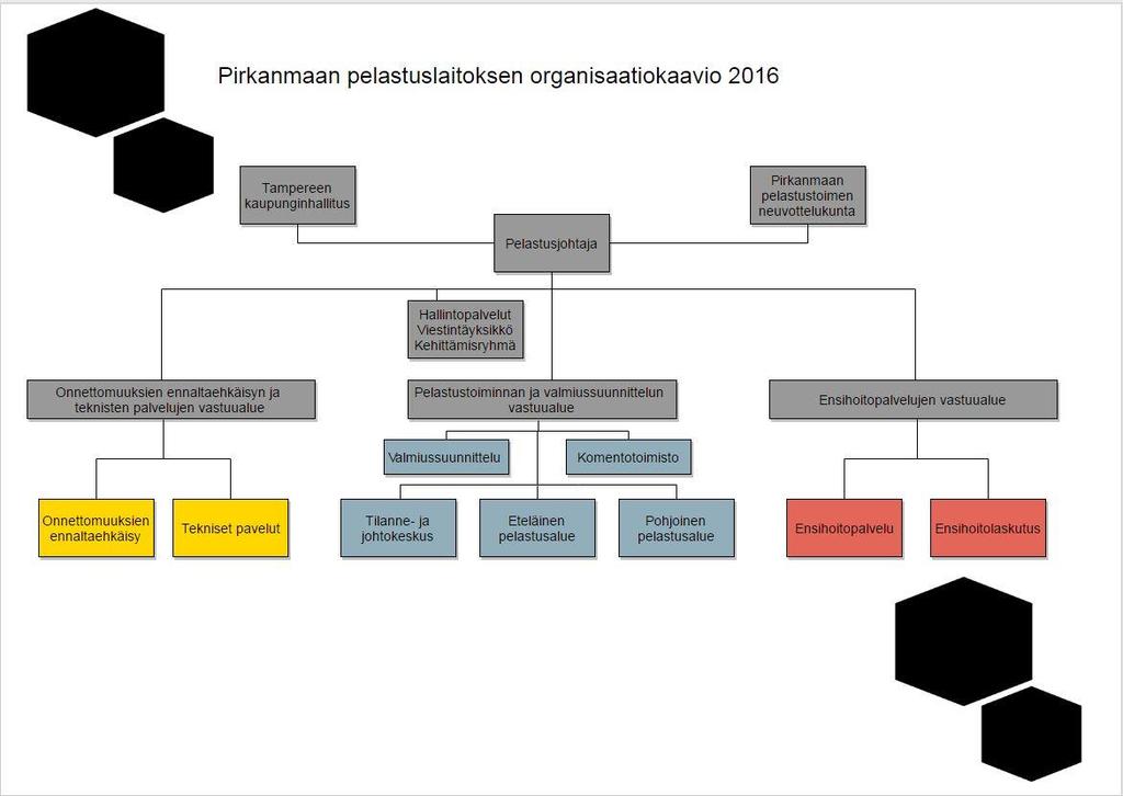 3 Pirkanmaan pelastuslaitoksen organisaatiomalli ja tilinpäätös 2016 Organisaatio 2016 Pirkanmaan pelastuslaitoksen tunnusluvut Suoritteet 2016 2015 Valvontatoiminta 26 341 25 005