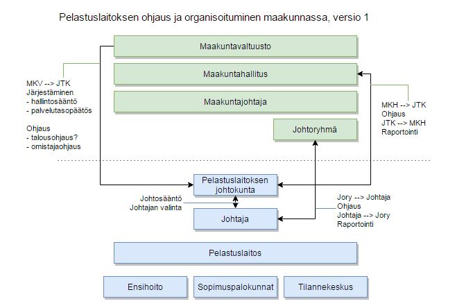 11 Pelastuslaitoksen ohjaus ja organisoituminen maakunnassa Pelastuslaitoksen ohjausmalli Pelastuslaitoksella on hahmoteltu joulukuussa 2016 pelastuslaitoksen eri