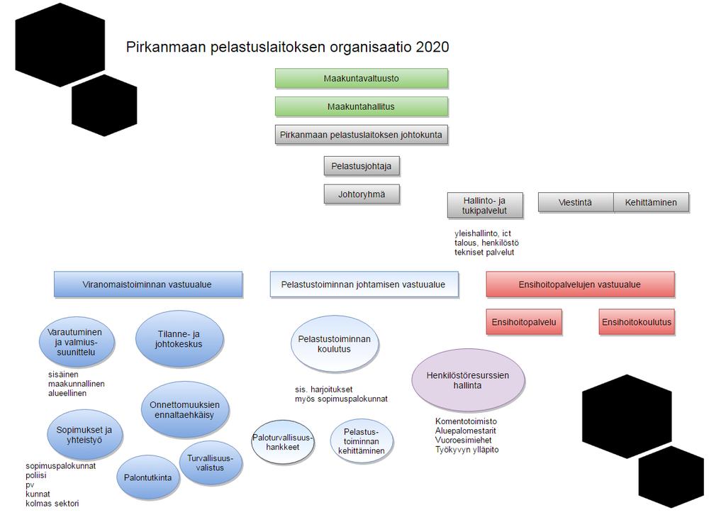 12 Pirkanmaan pelastuslaitoksen organisaatio maakuntahallinnossa Pirkanmaan pelastuslaitoksella on luonnosteltu uutta organisaatiota kevään 2017 aikana.