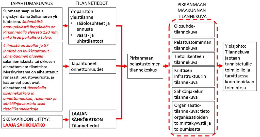Tilannekeskus / JN 17.05.2017 3.4 Laaja myrskytuho Turvallinen Pirkanmaa Kuva 3: Laaja myrskytuho.