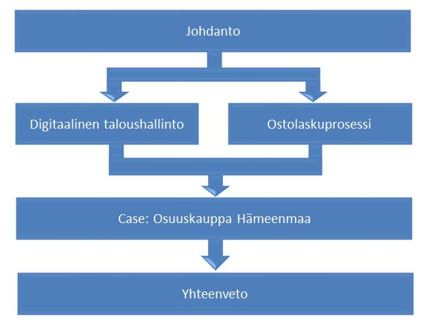 6 1.3 Opinnäytetyön rakenne Opinnäytetyö koostuu johdannosta, teoreettisesta viitekehyksestä, tutkimusosasta sekä yhteenvedosta.