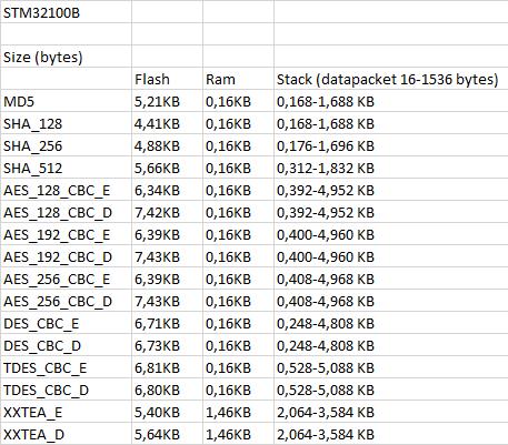 24 Taulukko 6. Muistin käyttö STM32F10