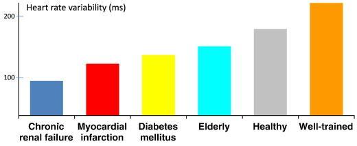 La Rovere and Christensen 2015, Vascular Pharmacology A simple presentation of heart rate variability (HRV) in different populations.