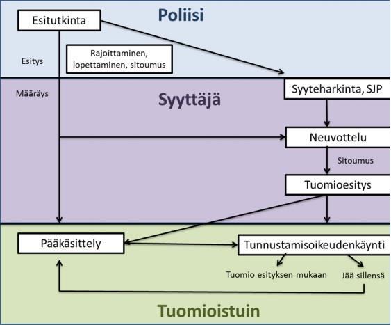 30 vaarana että siitä koituu epäillylle haittaa. Vaarana on esimerkiksi että epäilty tunnustaa teon paineen vuoksi vaikka olisikin viaton, kun tarjolla on tavanomaista huomattavasti lievempi tuomio.