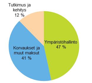 kunnossapitomenojen