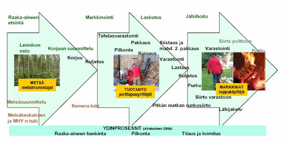 2.6 Pilkkeiden tuotantoketjuja 9 2.6.1 Perinteinen tuotantoketju Tänä päivänä yleisimmän voimakkaasti raaka-aine- ja tuotantolähtöisen pilkeketjun vaiheet on esitetty kuviossa 2. KUVIO 2.