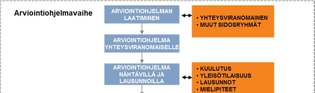 23 (72) Kuva 2-1. YVA-menettelyn vaiheet. Arviointiohjelma Ympäristövaikutusten arviointimenettelyn ensimmäisessä vaiheessa laaditaan YVAohjelma.