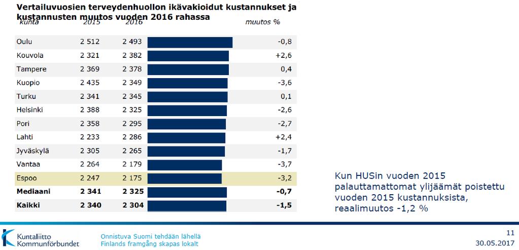 Suurten kaupunkien terveyden- ja vanhustenhuollon kustannukset alenivat ennätyksellisen paljon, Espoossa 3,2 % vuodesta 2015 Strategiayksikkö Lähde: Kuntaliitto,