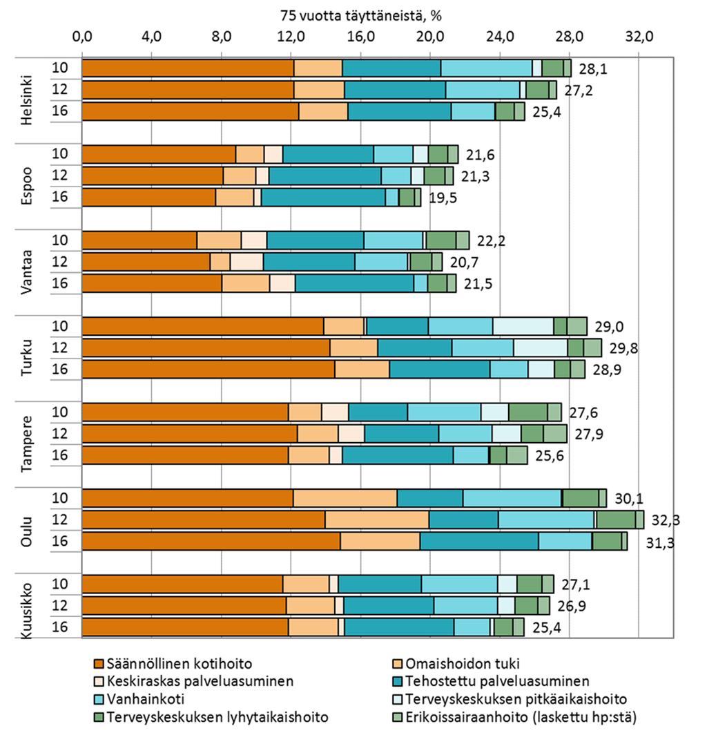 Vanhusten palvelujen kokonaispeittävyys on kasvanut vuodesta 2010 Oulussa, pysynyt samalla tasolla Turussa ja laskenut muissa kuutoskaupungeissa.