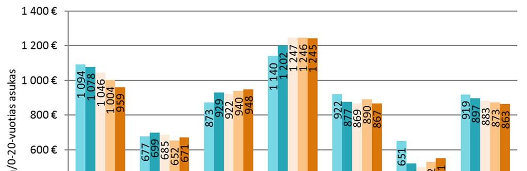 Lastensuojelun kokonaiskustannukset suhteessa 0 20-vuotiaaseen väestöön vuosina 2012 2016 Lastensuojelun kustannukset suhteessa 0 20