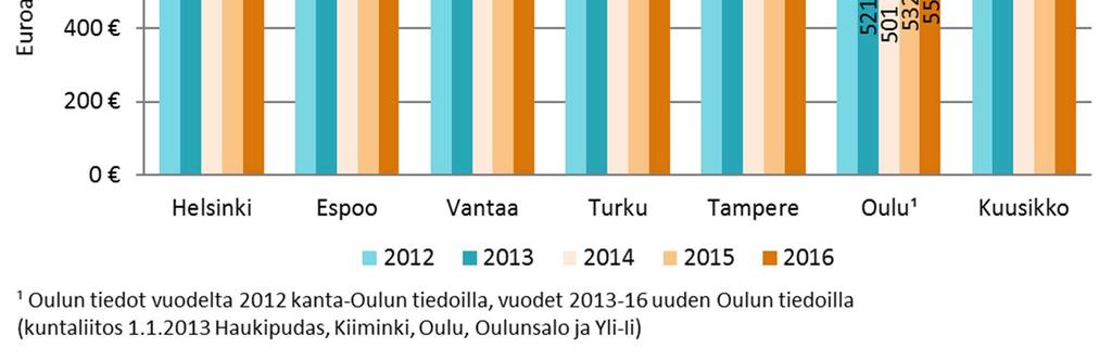 Espoossa kustannukset olivat 671 euroa.