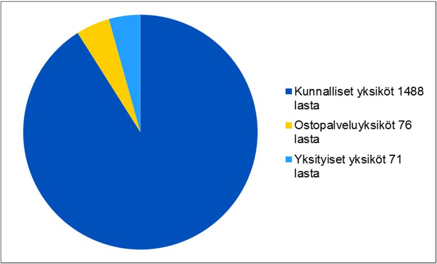 Ruotsinkielisen varhaiskasvatuksen lasten ja toimintayksiköiden määrä pysyy vakiona, mutta koulutettua henkilöstöä tarvitaan lisää Varhaiskasvatusyksiköt 01/2017 Lasten määrä kunnallisissa ja