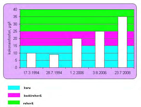 Kuva 4. Säynäislammi voidaan luokitella reheväksi järveksi vuoden 2008 heinäkuun kokonaisfosforipitoisuuden mukaan. happi, mg/l 10 9 8 7 6 5 4 3 2 1 0 17.3.1994 28.7.1994 1.2.2006 3.8.2006 23.7.2008 pinta pohja Kuva 5.