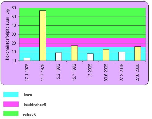 Parsilanjärvestä on otettu kahdeksan vesinäytettä vuosina 1978, 1992, 2005 ja 2008.