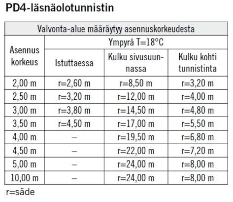 Tunnistimet teollisuuteen Matalan tilan tunnistimet Matalien tilojen valaistuksen ohjaus voidaan toteuttaa valaisimia päälle ja pois kytkemällä tai himmentämällä läsnäolon perusteella.