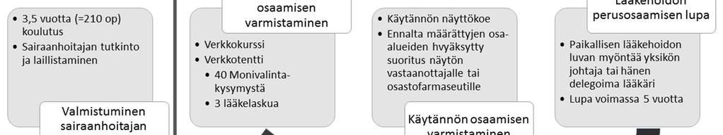 Tutkimuskysymykset 1. Millainen on sairaanhoitajien lääkehoidon osaaminen itsearvioinnin perusteella? lääkehoidon teoriatenttien perusteella? lääkelaskennan tenttien perusteella? 2.