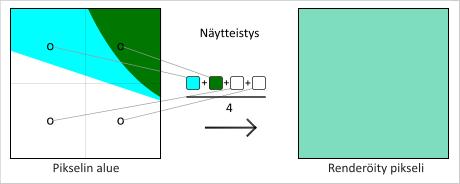 2. Antialiasointi 6 komponentti. Seuraavaksi esitellään muutama eri algoritmi, joilla näytteistys voidaan toteuttaa. 2.2.1.