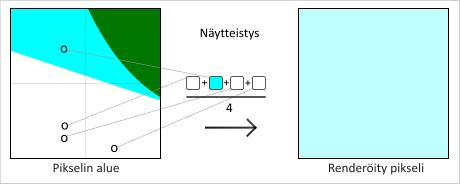 Jokaisen alipikselialueen keskikohdasta otetaan näyte ja pikselin lopullinen väriarvo määräytyy näiden näytteiden keskiarvona. [11, s. 4 5 ] Kuva 4 Yhden pikselin tuottaminen Grid-algoritmilla.