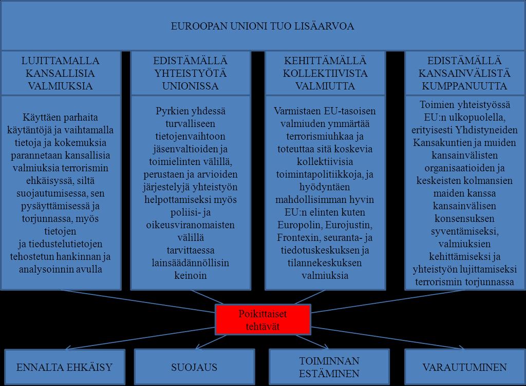 2 Kapteeni Jani Reijonen tutkielman Liite 3 EUROOPAN UNIONIN TERRORISMIN VASTAISEN STRATEGIAN NÄKEMYS EU- ROOPAN UNIONIN TUOMASTA LISÄARVOSTA JÄSENVALTIOILLE