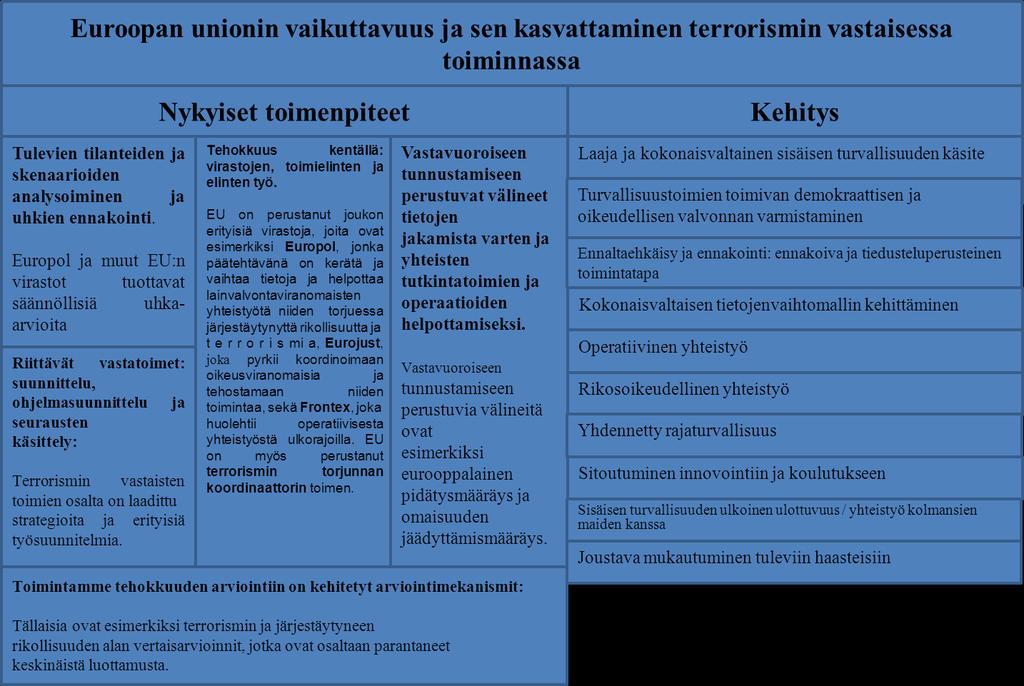 1 Kapteeni Jani Reijosen tutkielman Liite 4 EUROOPAN UNIONIN SISÄISEN TURVALLISUUSSTRATEGIAN TOIMINTAMALLIT TERRORISMIN VASTAISESSA TOIMINNASSA Lähde: